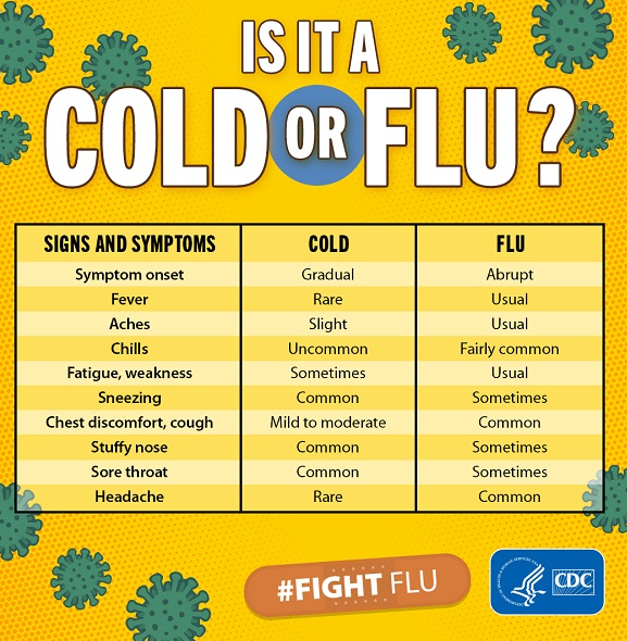 Current Flu Symptoms 2024 Chart Vera Allison