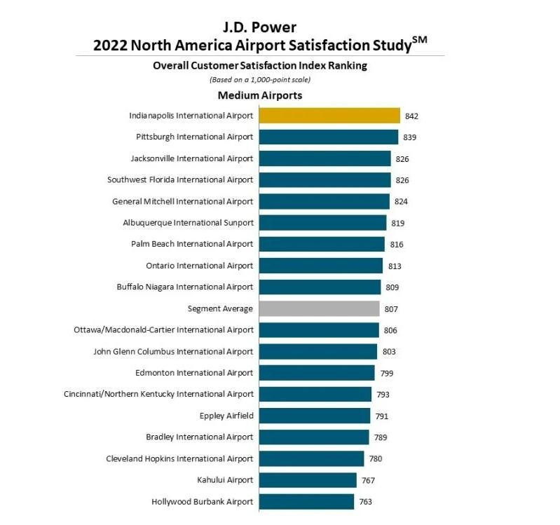 BNIA Ranks In JD Power's Top 10 Medium Airports NFTA Elements